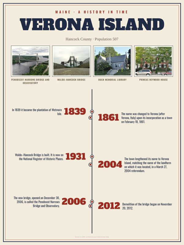 Verona Island History Timeline Poster artwork detail