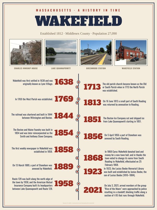 Wakefield History Timeline Poster artwork detail