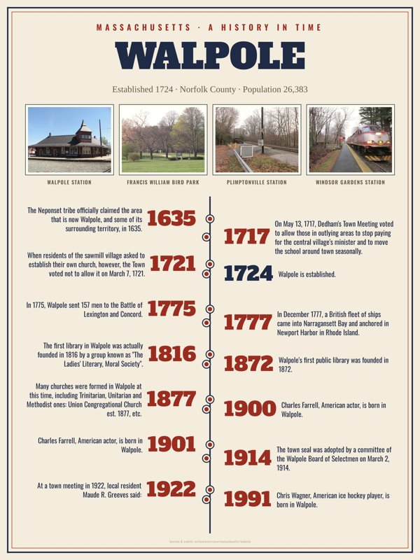 Walpole History Timeline Poster artwork detail