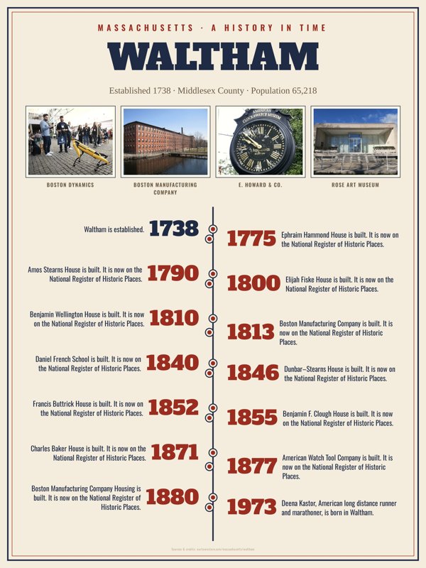 Waltham History Timeline Poster artwork detail