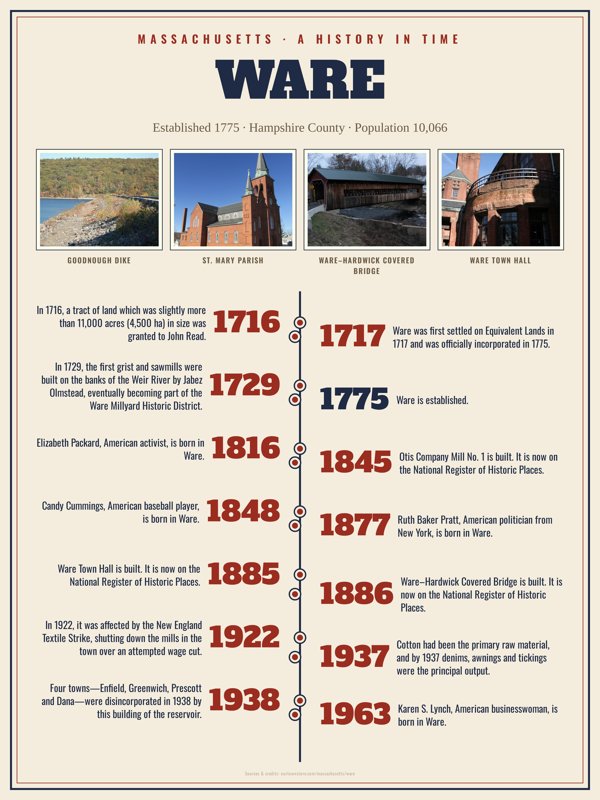 Ware History Timeline Poster artwork detail