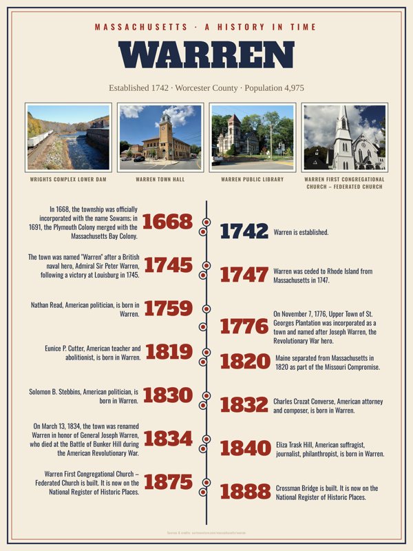 Warren History Timeline Poster artwork detail