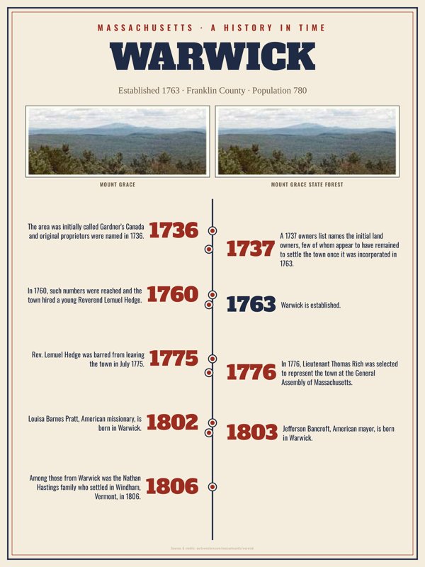Warwick History Timeline Poster artwork detail
