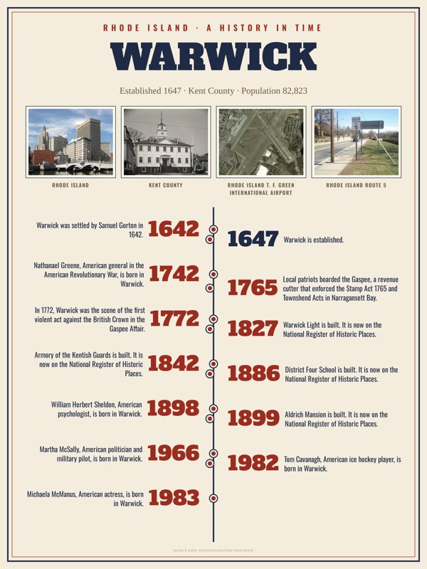 Warwick History Timeline Poster artwork detail