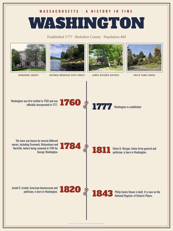 Washington History Timeline Poster artwork detail