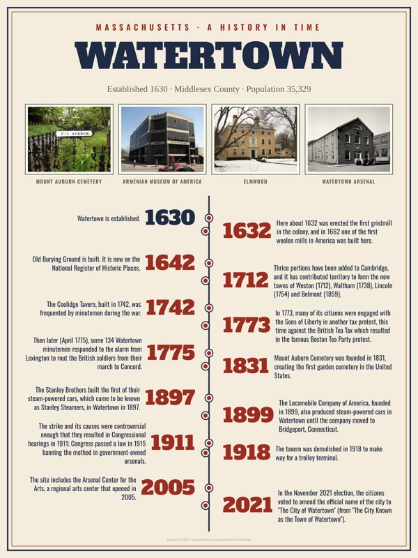 Watertown History Timeline Poster artwork detail