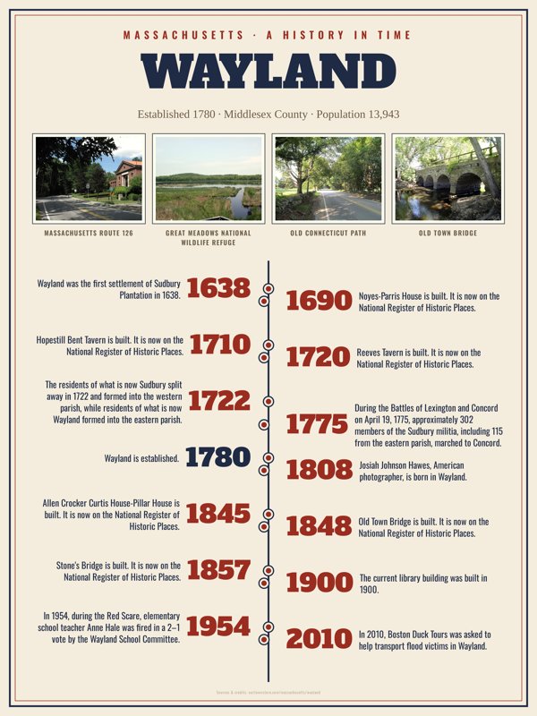 Wayland History Timeline Poster artwork detail