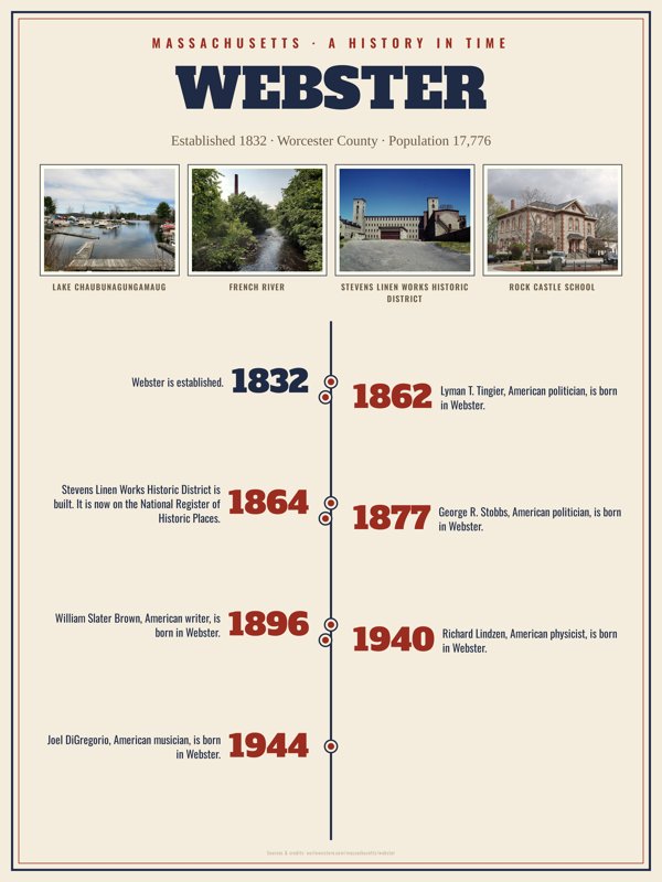 Webster History Timeline Poster artwork detail
