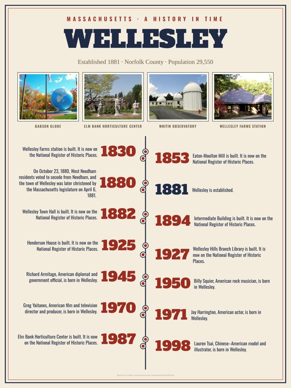 Wellesley History Timeline Poster artwork detail