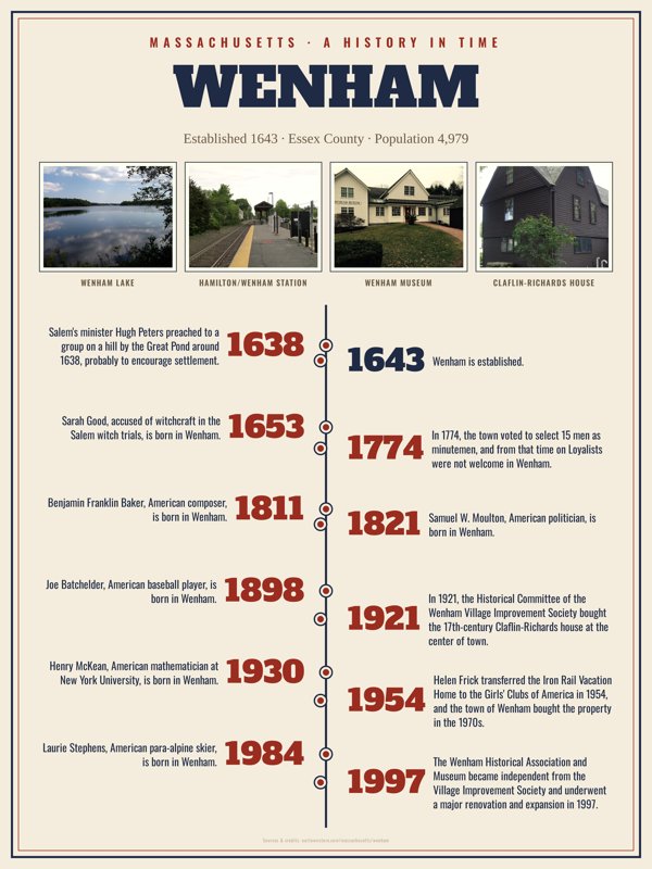 Wenham History Timeline Poster artwork detail