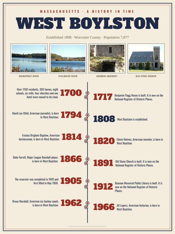 West Boylston History Timeline Poster artwork detail