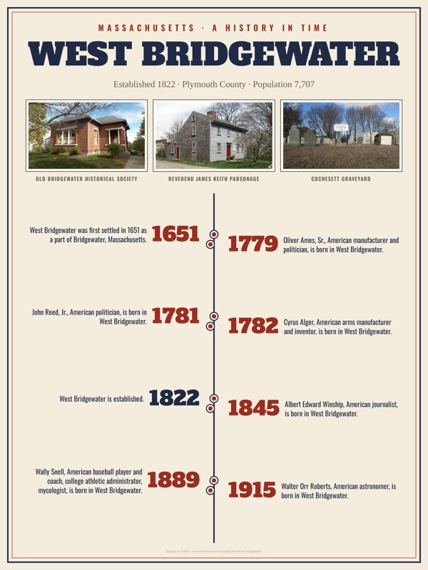 West Bridgewater History Timeline Poster artwork detail