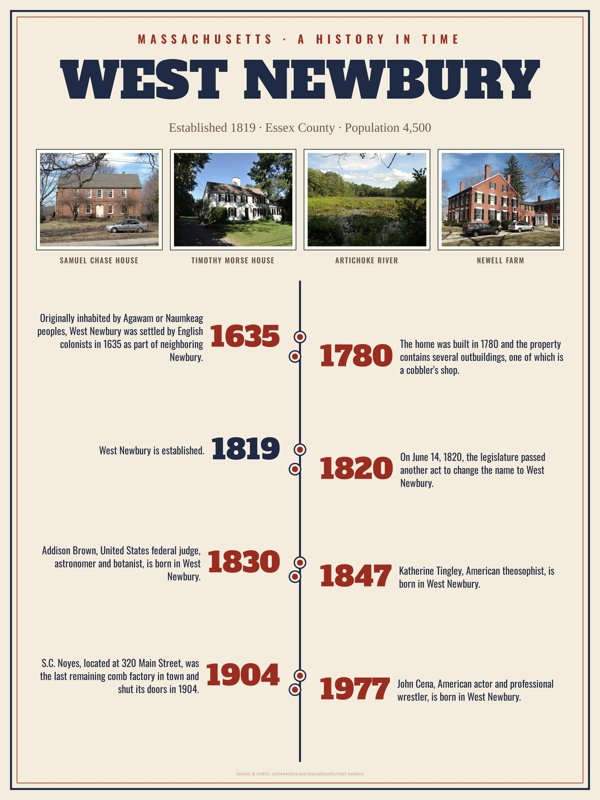 West Newbury History Timeline Poster artwork detail