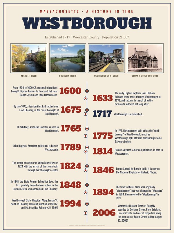 Westborough History Timeline Poster artwork detail