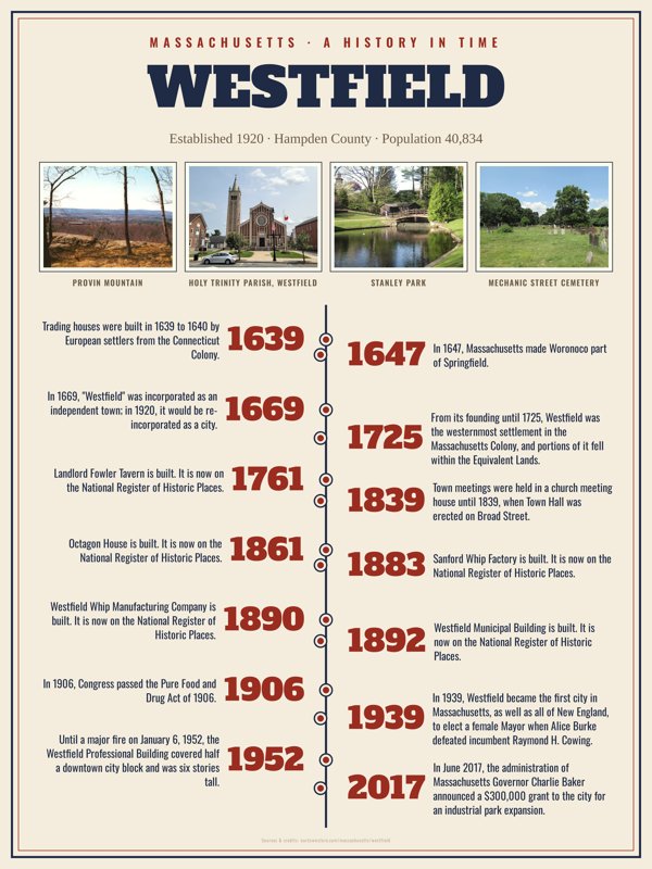 Westfield History Timeline Poster artwork detail