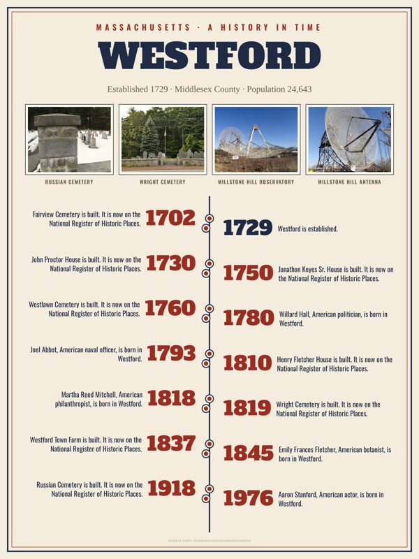 Westford History Timeline Poster artwork detail