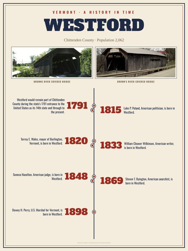 Westford History Timeline Poster artwork detail