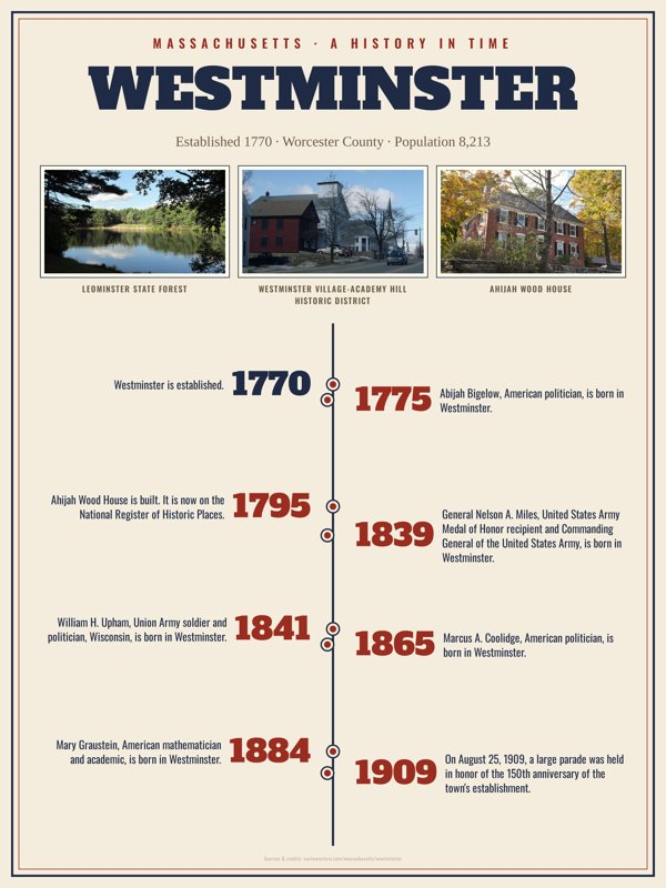 Westminster History Timeline Poster artwork detail