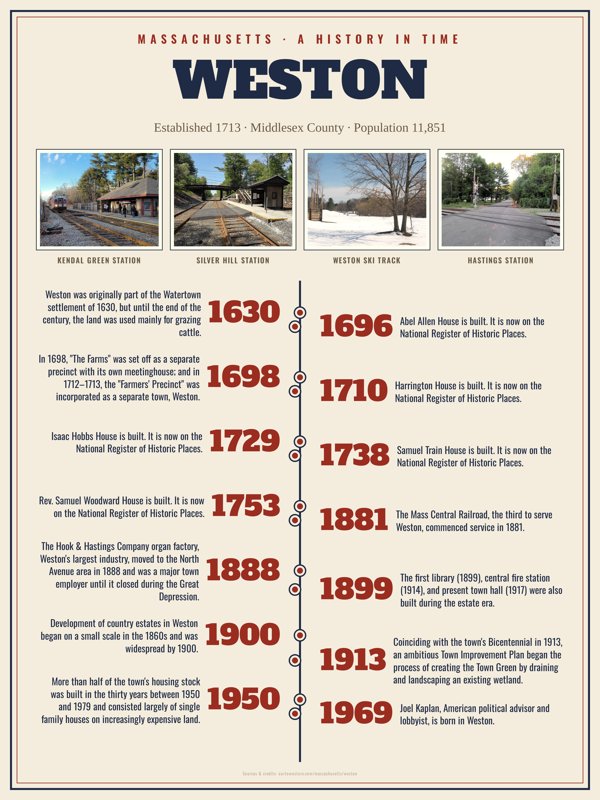 Weston History Timeline Poster artwork detail