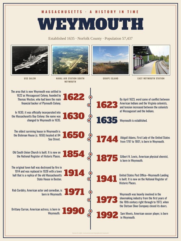 Weymouth History Timeline Poster artwork detail