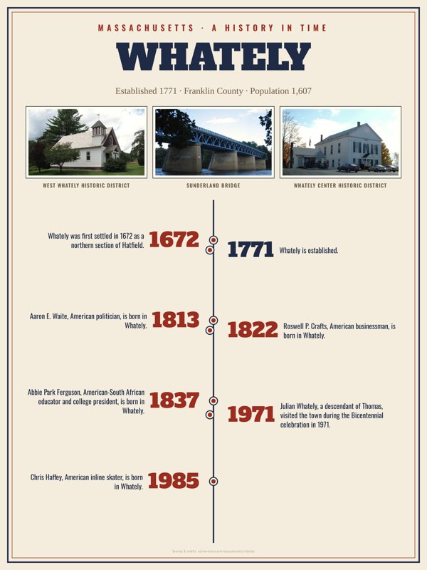 Whately History Timeline Poster artwork detail