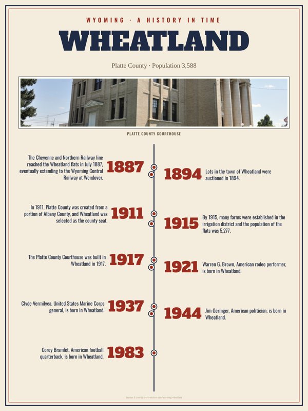 Wheatland History Timeline Poster artwork detail