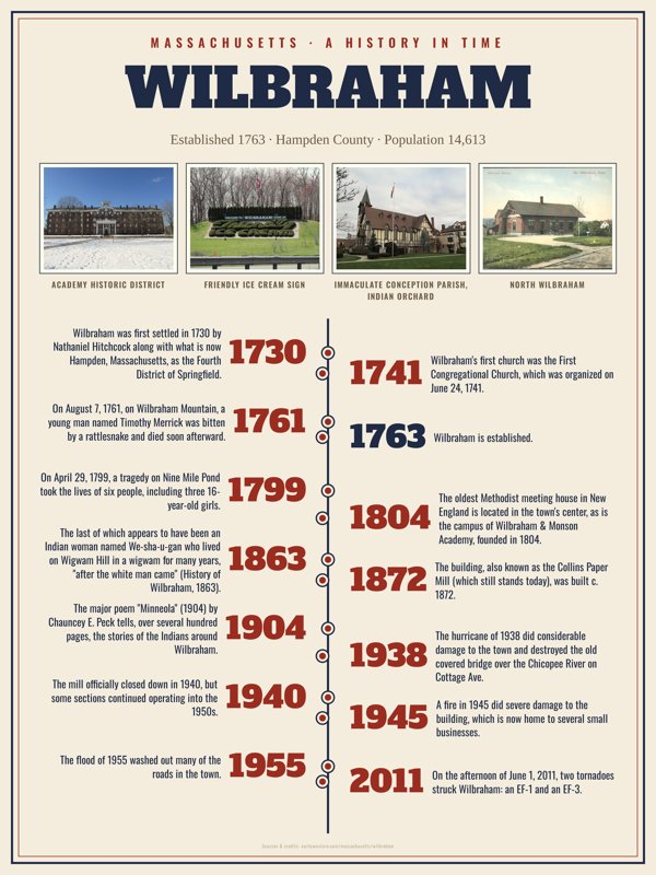 Wilbraham History Timeline Poster artwork detail