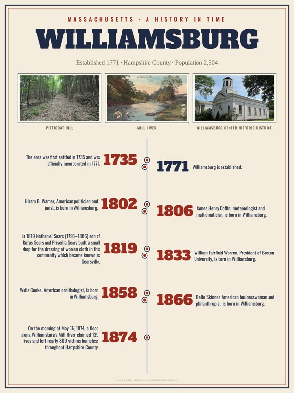 Williamsburg History Timeline Poster artwork detail