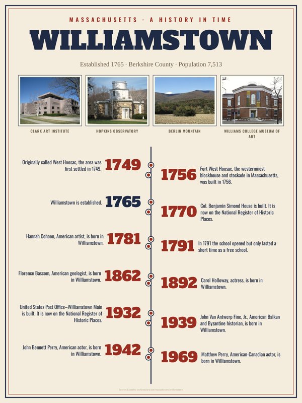 Williamstown History Timeline Poster artwork detail