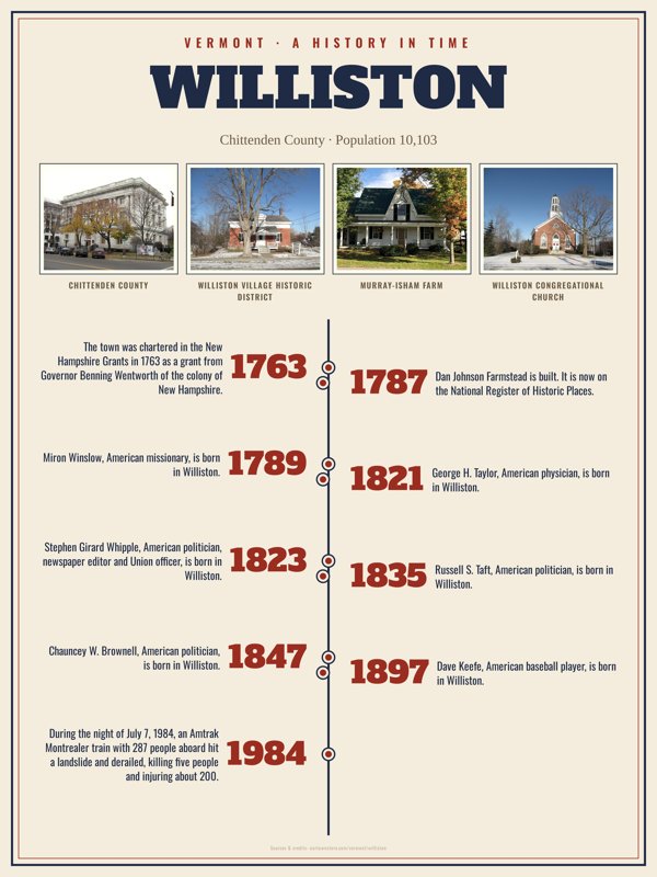 Williston History Timeline Poster artwork detail