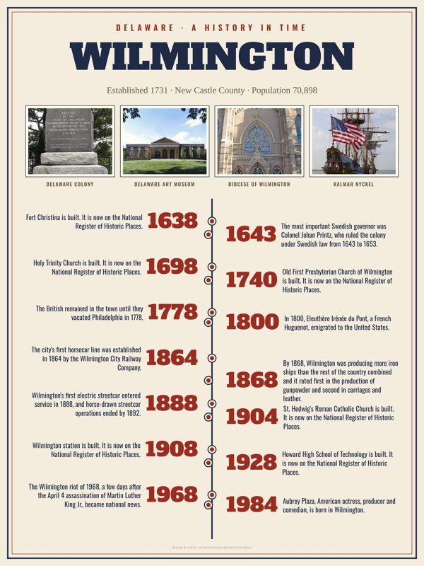 Wilmington History Timeline Poster artwork detail