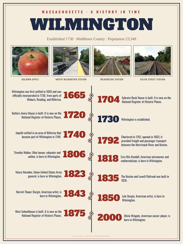 Wilmington History Timeline Poster artwork detail