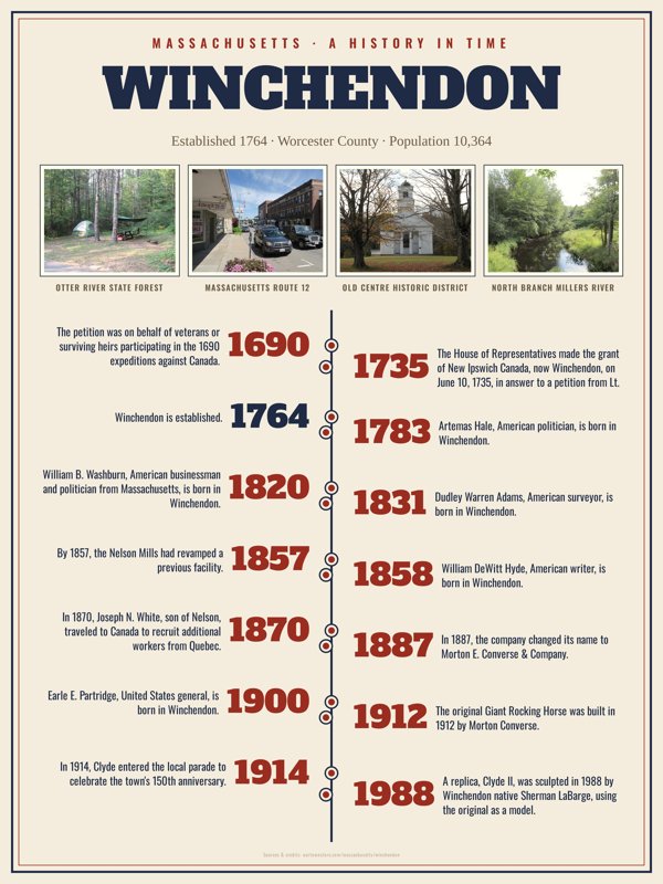 Winchendon History Timeline Poster artwork detail