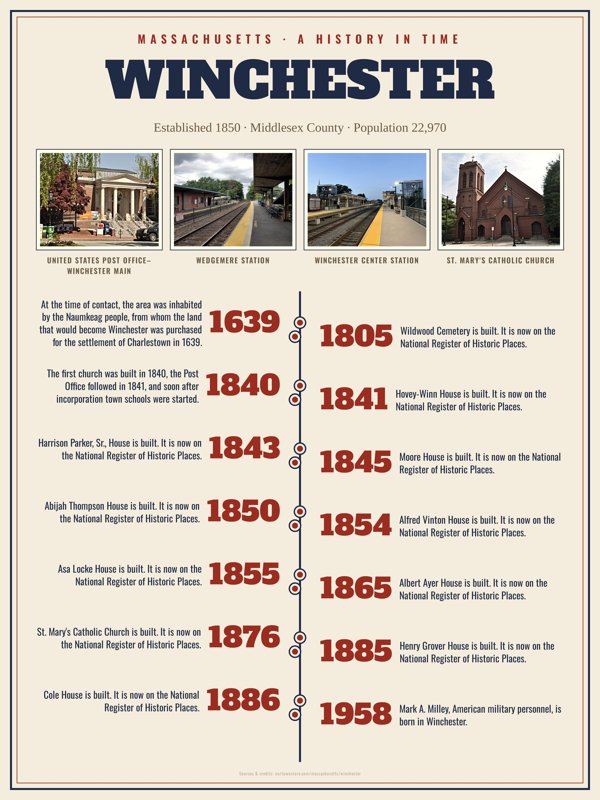 Winchester History Timeline Poster artwork detail
