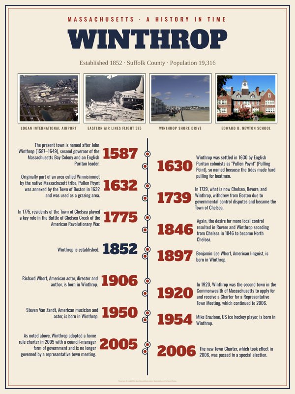 Winthrop History Timeline Poster artwork detail