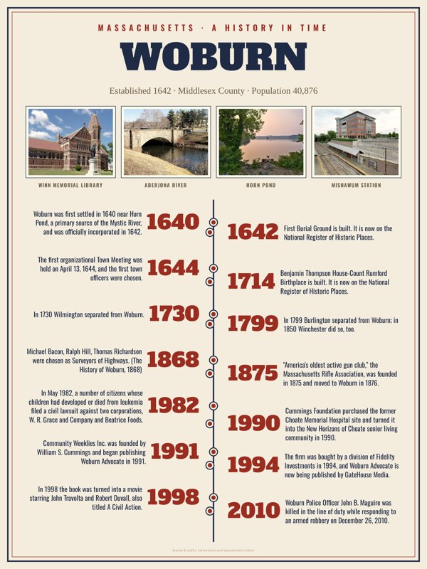 Woburn History Timeline Poster artwork detail