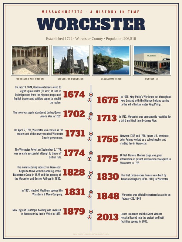 Worcester History Timeline Poster artwork detail