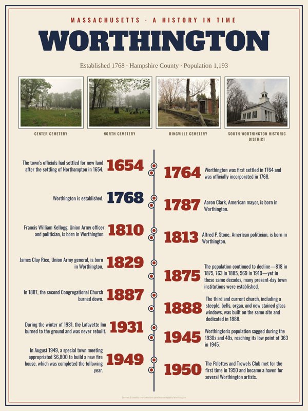 Worthington History Timeline Poster artwork detail