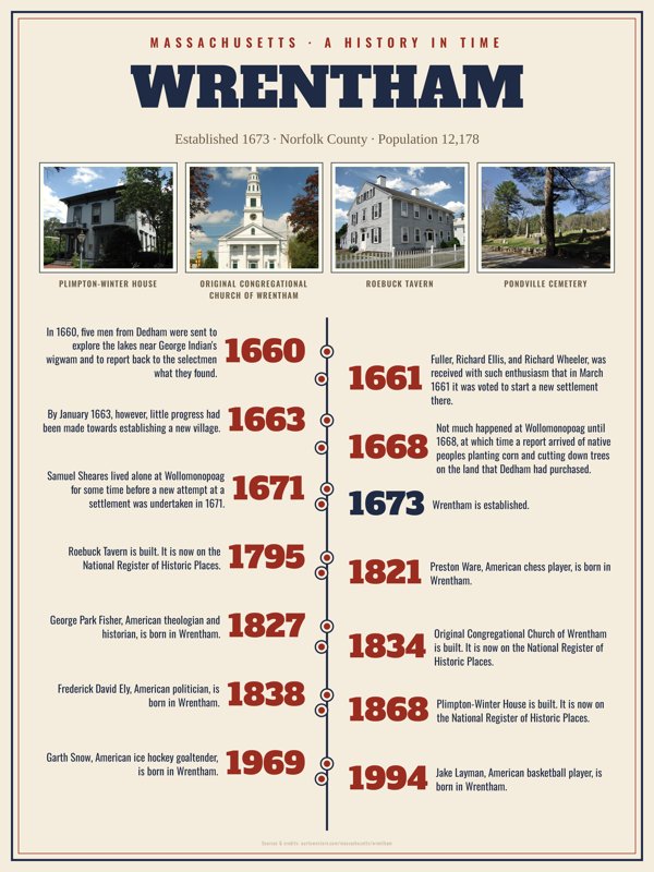 Wrentham History Timeline Poster artwork detail