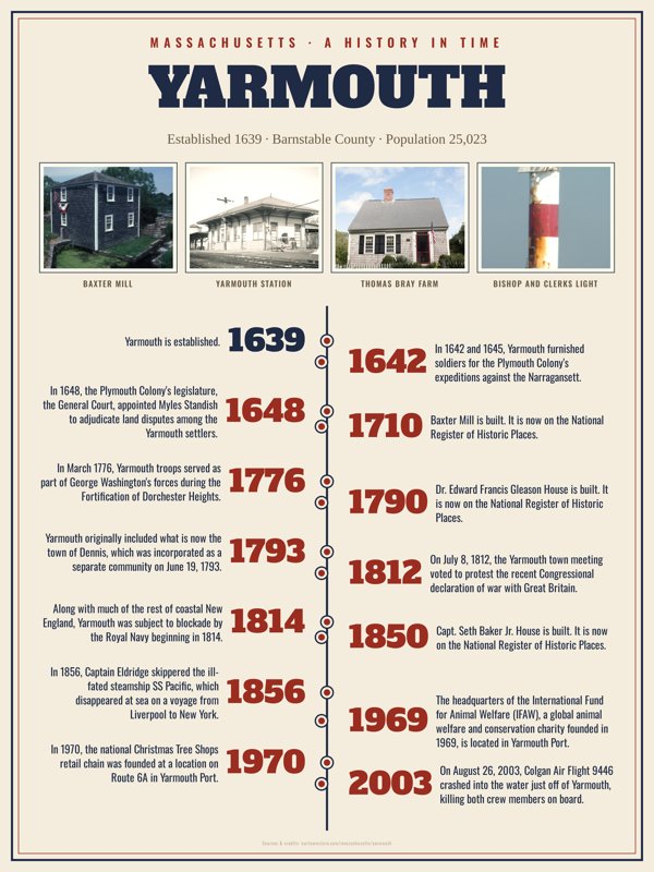 Yarmouth History Timeline Poster artwork detail